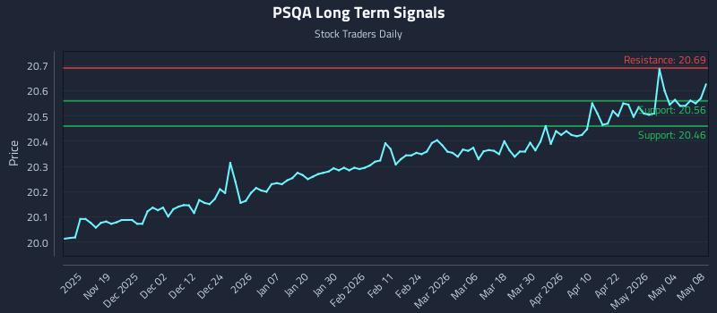 PSQA Long Term Analysis for May 9 2026