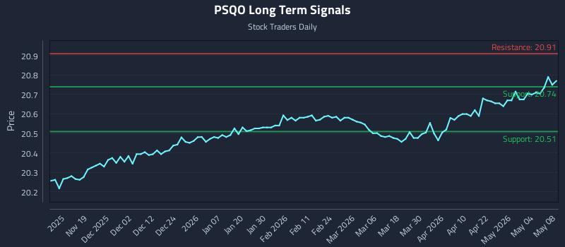 PSQO Long Term Analysis for May 9 2026 PSQO Long Term Analysis for May 9 2026