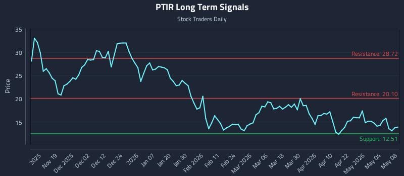 PTIR Long Term Analysis for May 9 2026 PTIR Long Term Analysis for May 9 2026