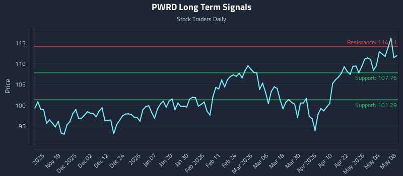 PWRD Long Term Analysis for May 9 2026 PWRD Long Term Analysis for May 9 2026