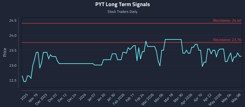 PYT Long Term Analysis for May 9 2026