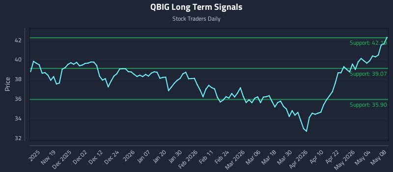 QBIG Long Term Analysis for May 9 2026