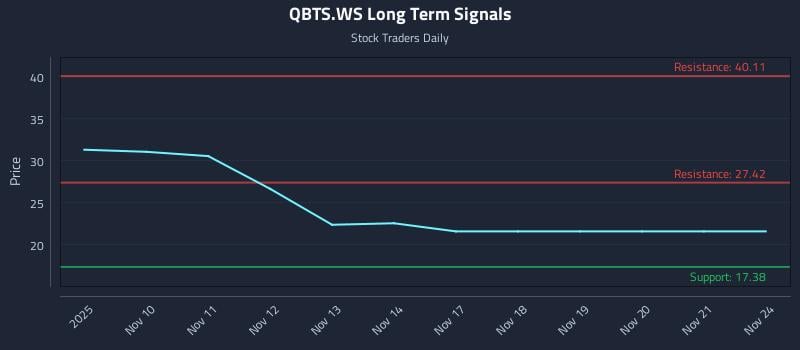 QBTS.WS Long Term Analysis for May 9 2026