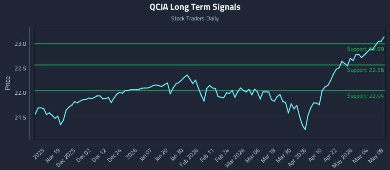 QCJA Long Term Analysis for May 9 2026