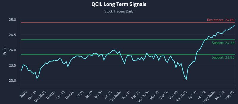 QCJL Long Term Analysis for May 9 2026