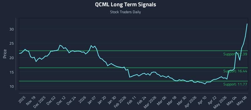 QCML Long Term Analysis for May 9 2026