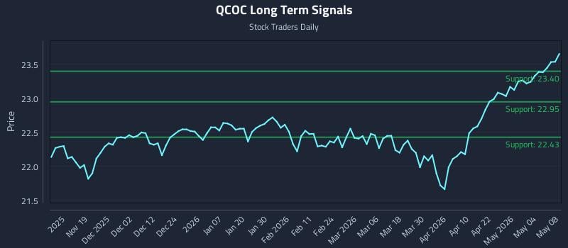 QCOC Long Term Analysis for May 9 2026