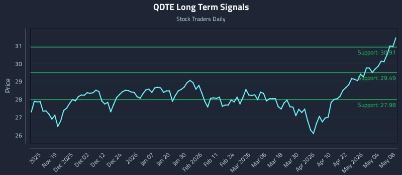 QDTE Long Term Analysis for May 9 2026 QDTE Long Term Analysis for May 9 2026