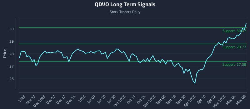 QDVO Long Term Analysis for May 9 2026