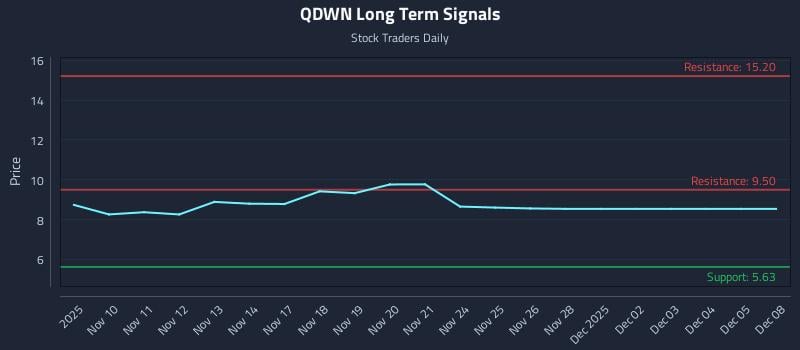 QDWN Long Term Analysis for May 9 2026