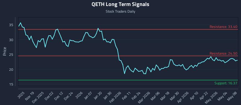 QETH Long Term Analysis for May 9 2026