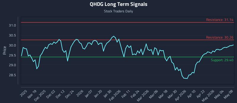 QHDG Long Term Analysis for May 9 2026 QHDG Long Term Analysis for May 9 2026