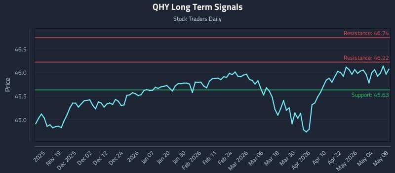 QHY Long Term Analysis for May 9 2026