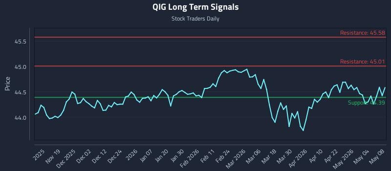 QIG Long Term Analysis for May 9 2026