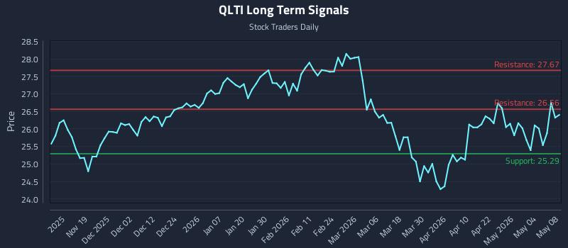 QLTI Long Term Analysis for May 9 2026