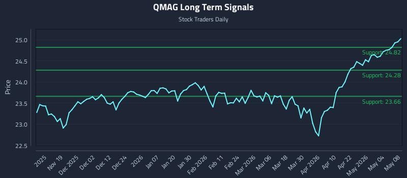QMAG Long Term Analysis for May 9 2026