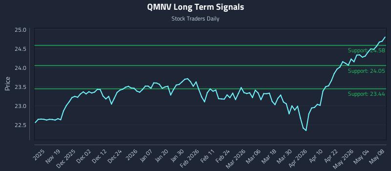 QMNV Long Term Analysis for May 9 2026