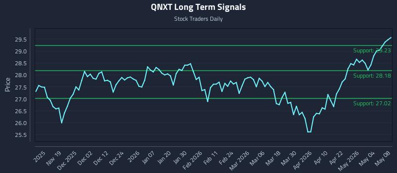 QNXT Long Term Analysis for May 9 2026