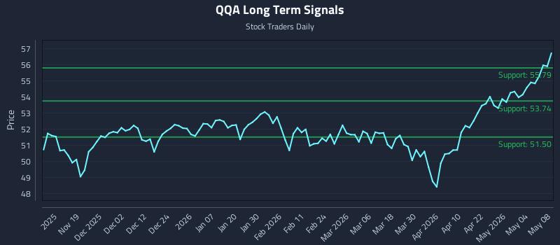 QQA Long Term Analysis for May 9 2026