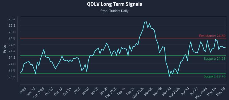 QQLV Long Term Analysis for May 9 2026