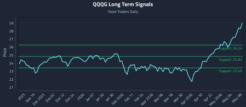 QQQG Long Term Analysis for May 9 2026