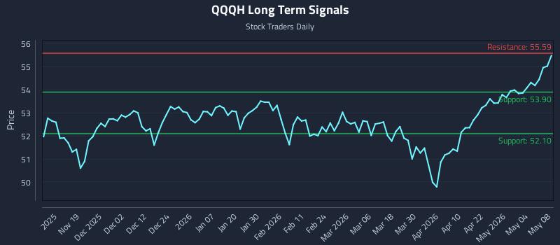 QQQH Long Term Analysis for May 9 2026