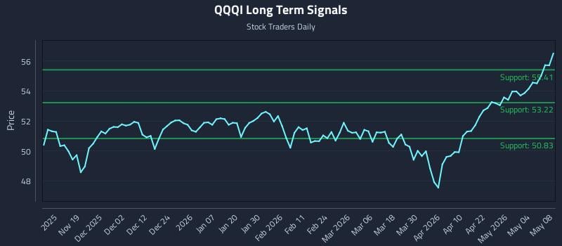 QQQI Long Term Analysis for May 9 2026 QQQI Long Term Analysis for May 9 2026