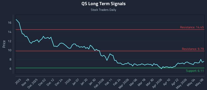 QS Long Term Analysis for May 9 2026 QS Long Term Analysis for May 9 2026