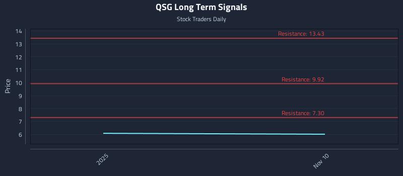 QSG Long Term Analysis for May 9 2026