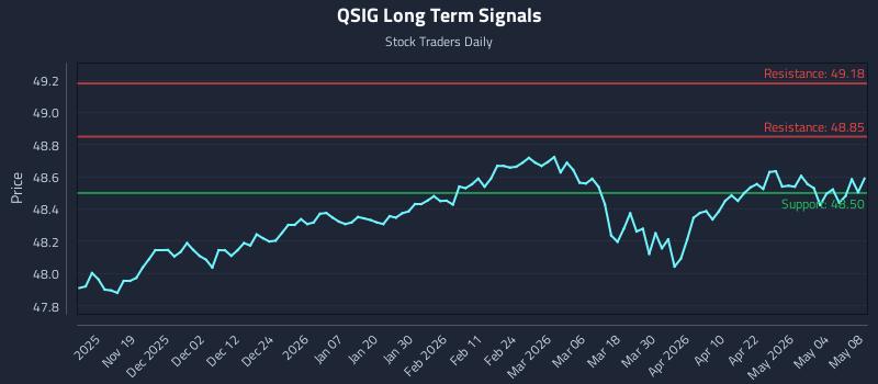 QSIG Long Term Analysis for May 9 2026