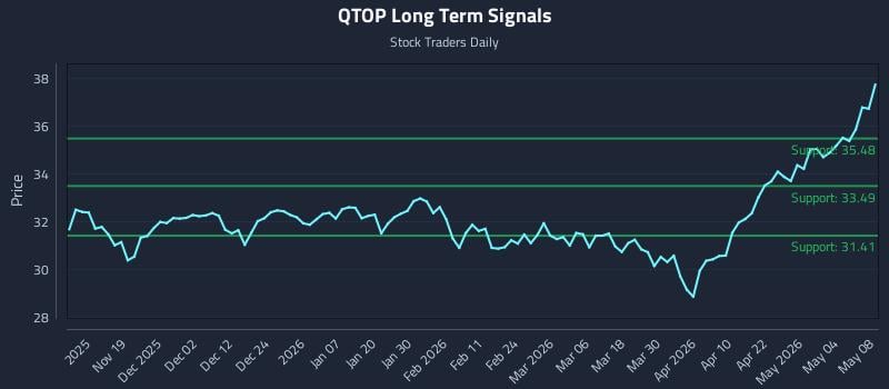 QTOP Long Term Analysis for May 9 2026