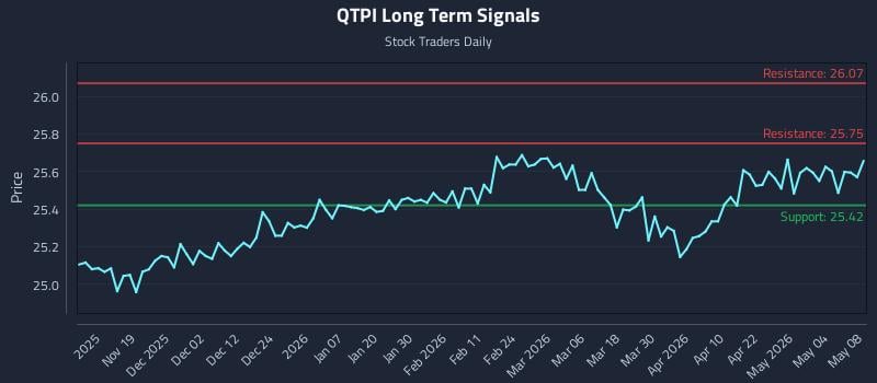 QTPI Long Term Analysis for May 9 2026