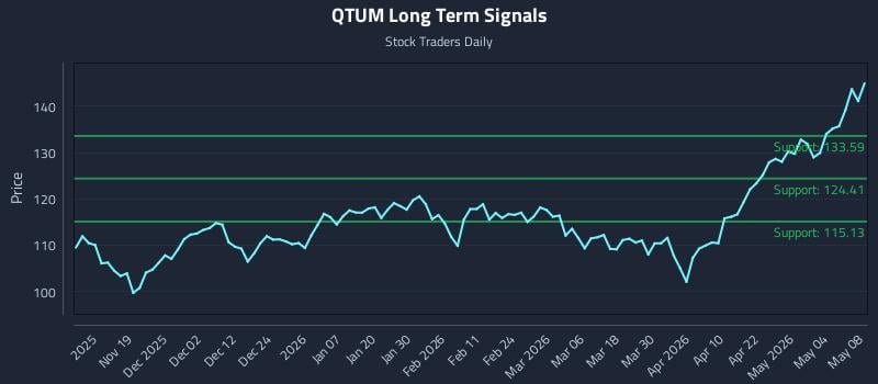 QTUM Long Term Analysis for May 9 2026