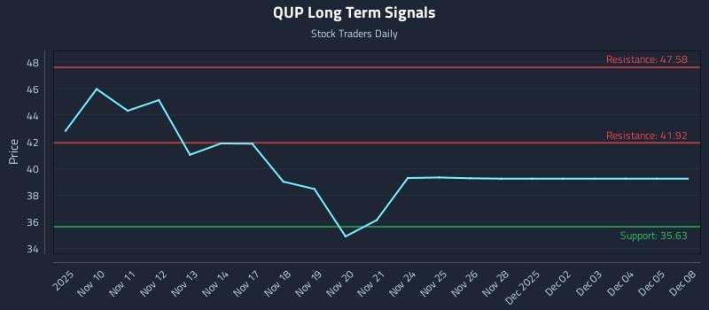 QUP Long Term Analysis for May 9 2026