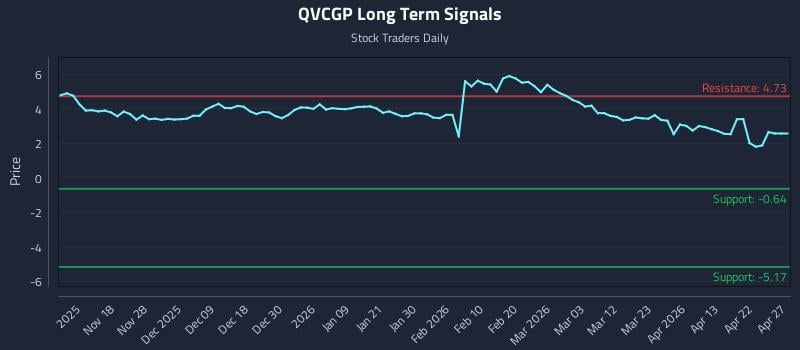 QVCGP Long Term Analysis for May 9 2026