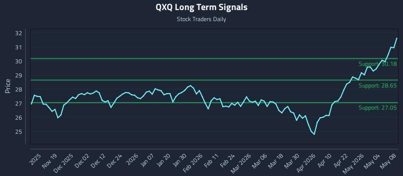 QXQ Long Term Analysis for May 9 2026