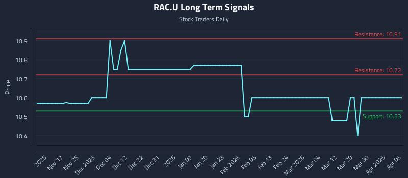 RAC.U Long Term Analysis for May 9 2026