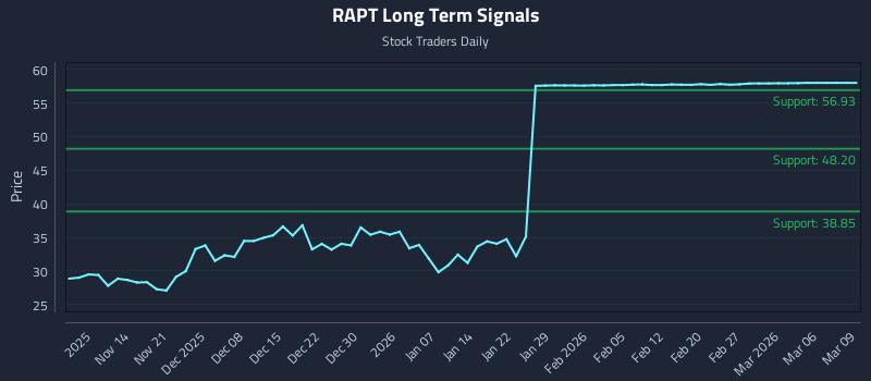 RAPT Long Term Analysis for May 9 2026
