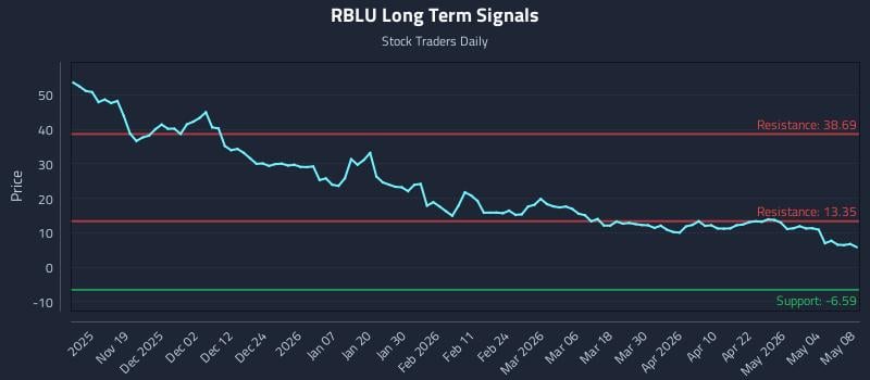 RBLU Long Term Analysis for May 9 2026