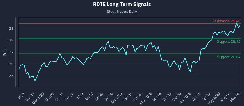 RDTE Long Term Analysis for May 9 2026