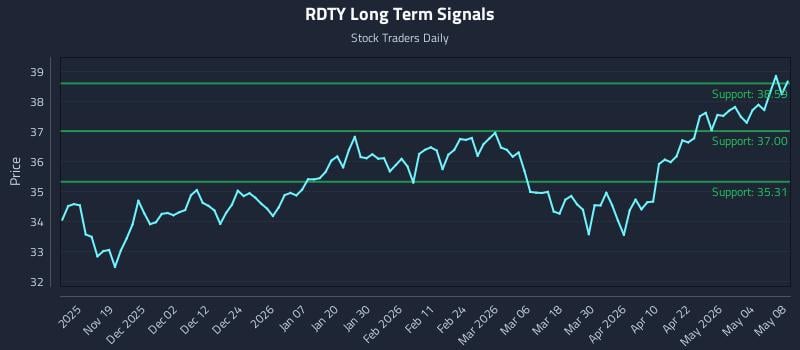 RDTY Long Term Analysis for May 9 2026