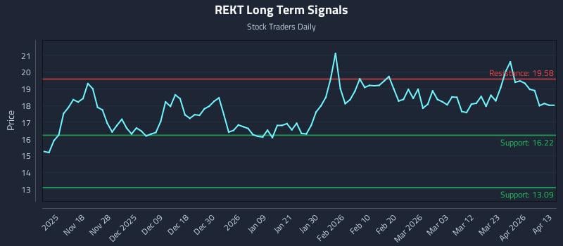 REKT Long Term Analysis for May 9 2026