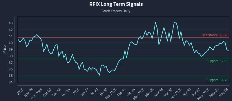 RFIX Long Term Analysis for May 9 2026