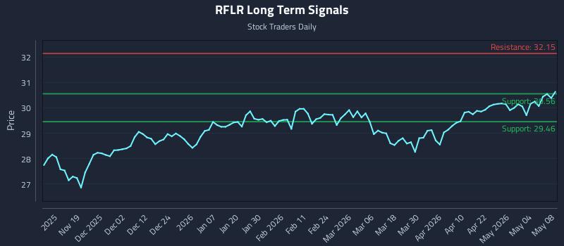 RFLR Long Term Analysis for May 9 2026