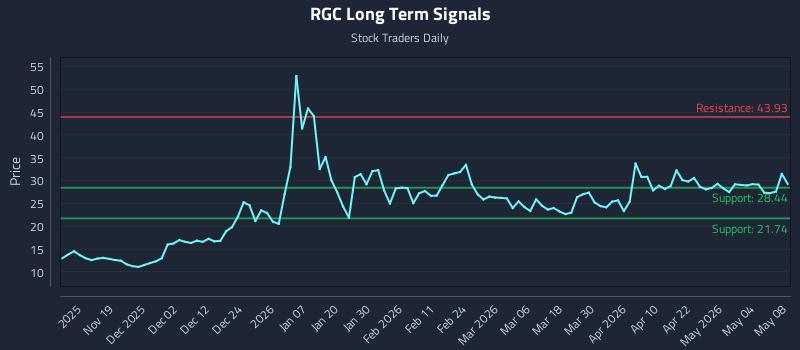 RGC Long Term Analysis for May 9 2026