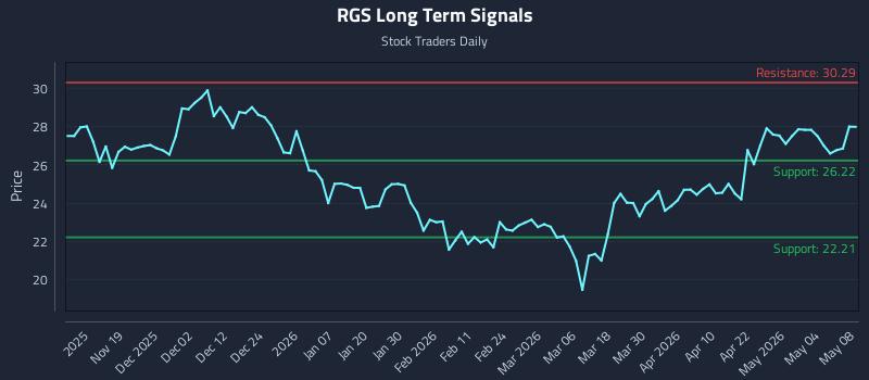 RGS Long Term Analysis for May 9 2026