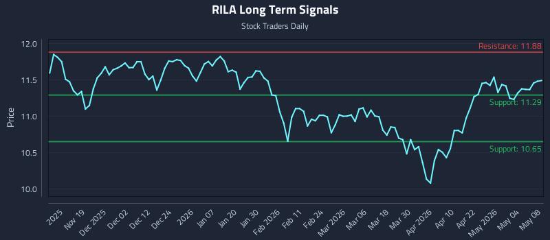 RILA Long Term Analysis for May 9 2026