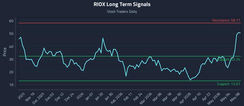 RIOX Long Term Analysis for May 9 2026 RIOX Long Term Analysis for May 9 2026