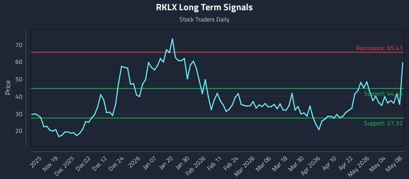 RKLX Long Term Analysis for May 9 2026