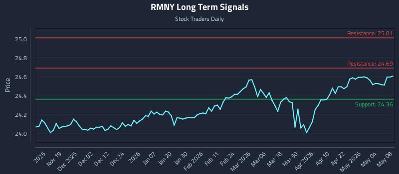 RMNY Long Term Analysis for May 9 2026
